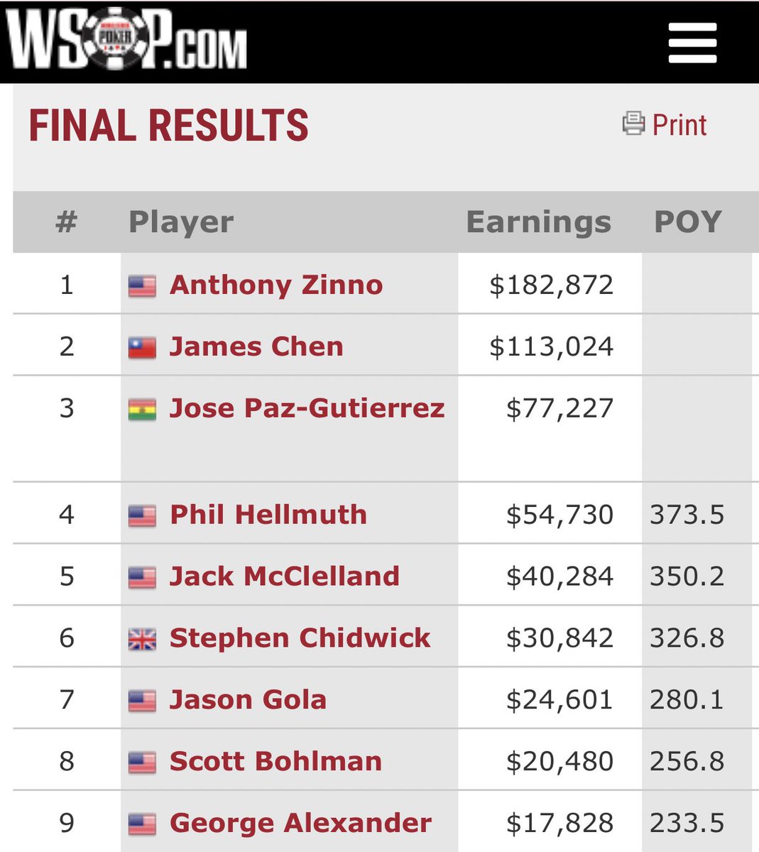 phil_hellmuth's tweet photo. Congrats on your @WSOP win in $10,000 Seven Card @AntZinno, you played great for the 15 hours that we played together! Also, unlike the “Swearing tirade Poker Brat” (me!), you always handle yourself w class #POSITIVITY https://t.co/cYSQePpJNU