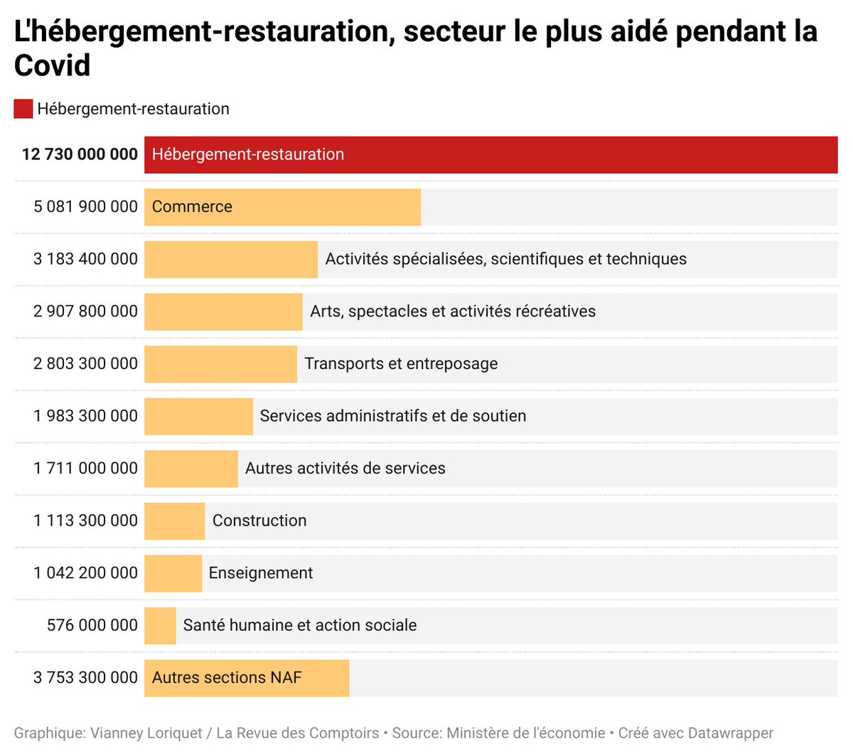En chiffres : Le secteur de l’#hébergement et de la #restauration a été à lui seul destinataire de plus de 30 % des #aides versées dans le cadre du #fondsdesolidarité. Depuis mars 2020, l’État a versé 36 milliards d’euros.
Lire l'article complet ➡️bit.ly/3lz5h2y
