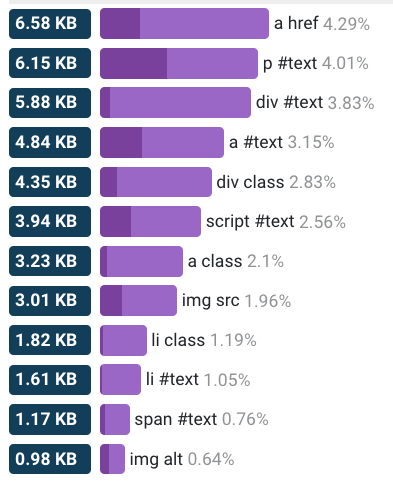 smashingmag's tweet photo. HTML Site Analyzer, a fantastic little tool for analyzing HTML and catching bloat like inline images or code duplication.

https://t.co/ZfB1RJU7hU https://t.co/5loSjEIIna