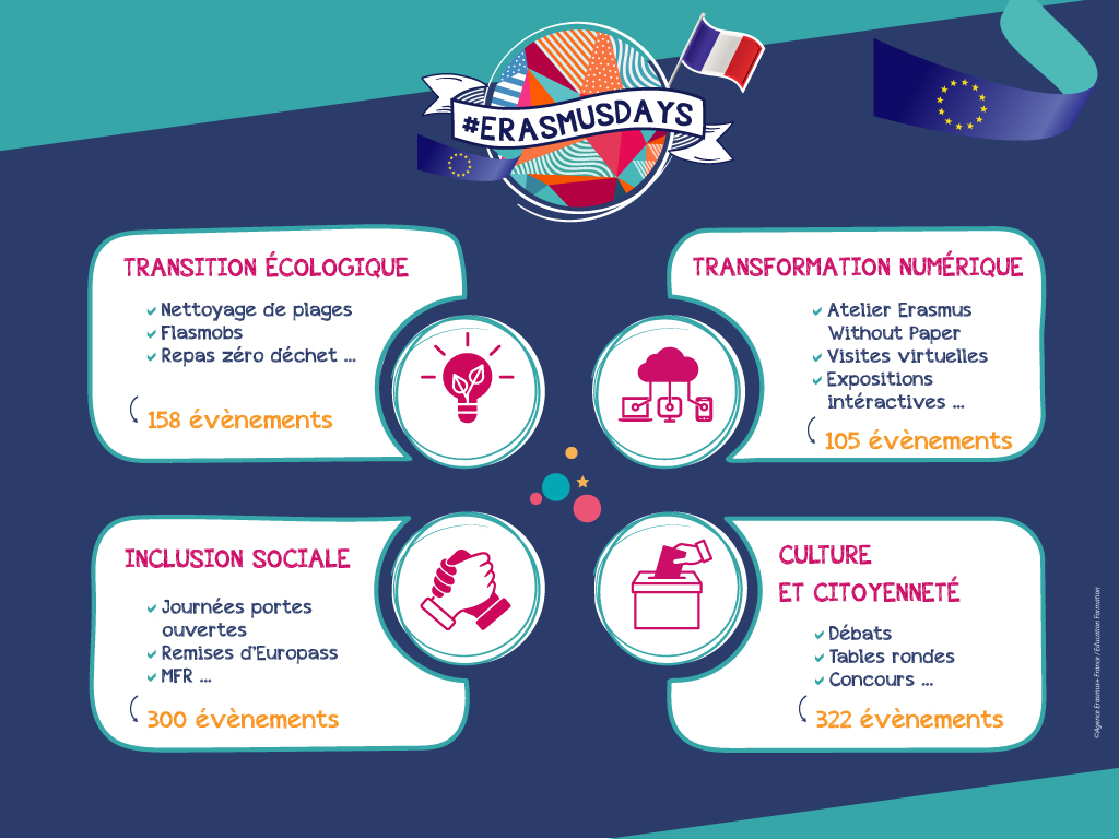 ErasmusplusFR's tweet photo. De nombreux événements sont prévus pour vous faire découvrir les projets sur les thématiques #ErasmusPlus 
✅la transition écologique
✅la transformation numérique
✅inclusion sociale 
✅culture et la citoyenneté
Participez aux événements sur https://t.co/scgyp8HA8Y https://t.co/TDpmzlicL0