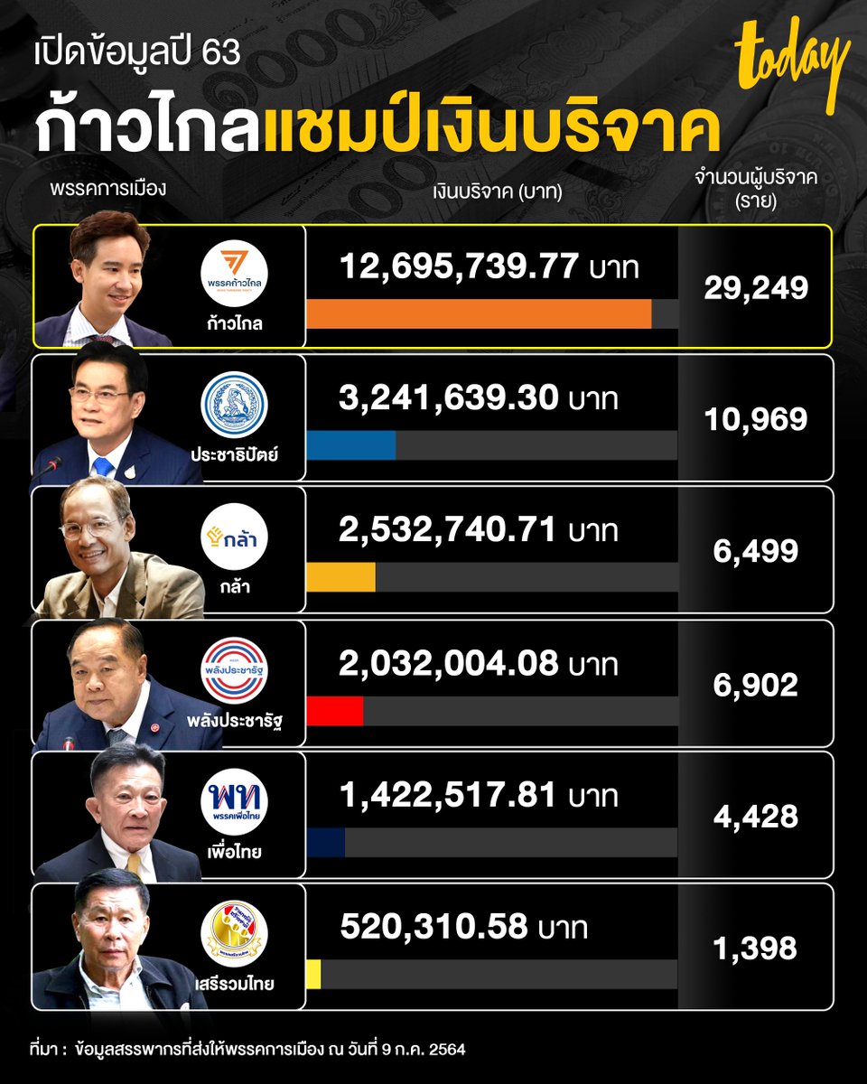 todayth's tweet photo. เปิดข้อมูลปี 2563 'ก้าวไกล' แชมป์เงินบริจาค 

#workpointTODAY https://t.co/O53YO1LVij