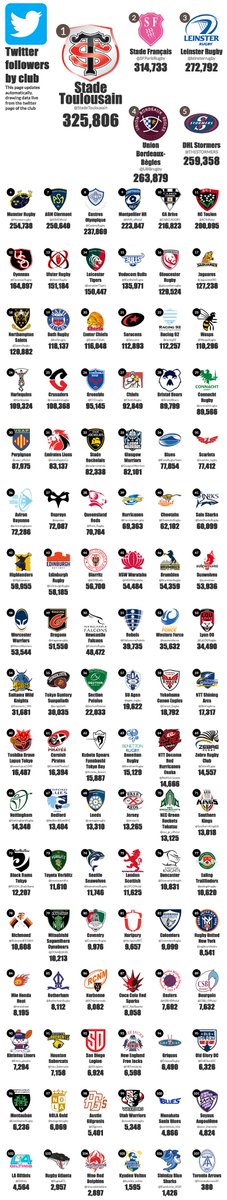 CRFCFans's tweet photo. Here are the world's top 100 (and a bit) rugby clubs as ranked by twitter follows (as of a few minutes ago). https://t.co/UehpSo6xD4