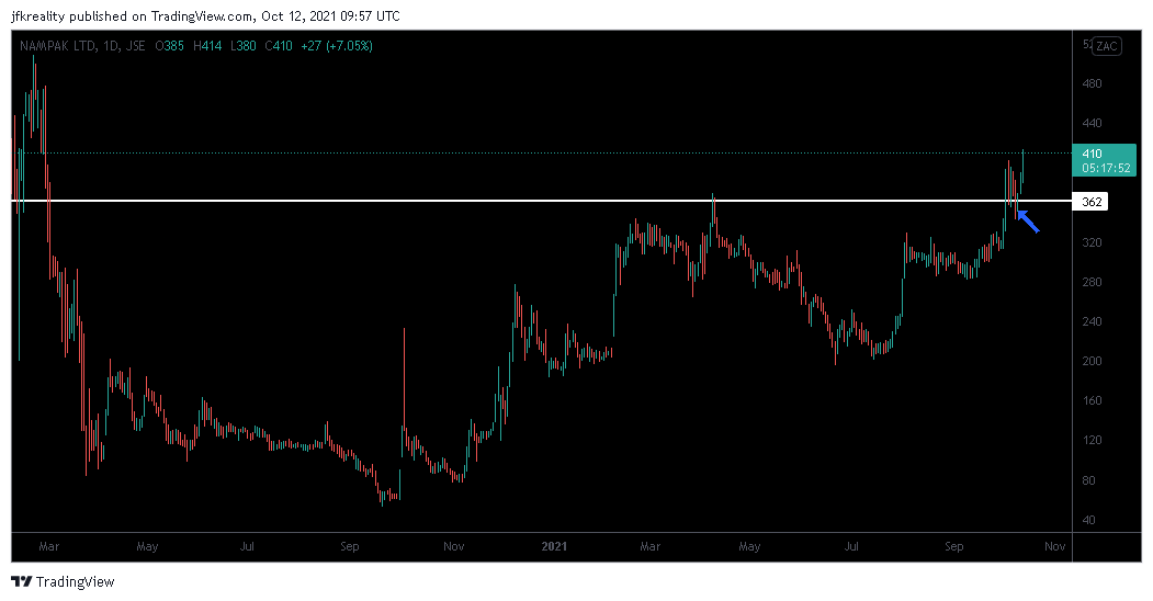 JohanKirsten1's tweet photo. 1/2.🧵Lets see how these cup &amp; handles are doing👇
🇿🇦#JSEMUR = 🚀after breakout.
🇿🇦#JSENPK = Nice retest &amp; 🚀.
🇿🇦#JSESUI = Consolidating after 1st🚀.
🇿🇦#JSEKAP = Fake-out. Bulls reloading.

$MUR $NPK $SUI $KAP

https://t.co/BHVLJ3uoSb https://t.co/EPf56QzfWu