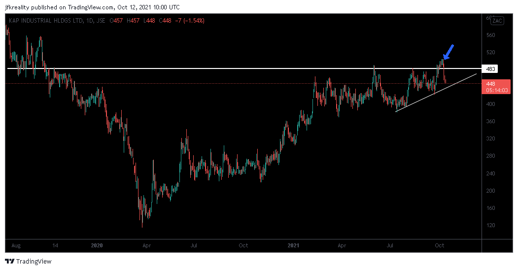 JohanKirsten1's tweet photo. 1/2.🧵Lets see how these cup &amp; handles are doing👇
🇿🇦#JSEMUR = 🚀after breakout.
🇿🇦#JSENPK = Nice retest &amp; 🚀.
🇿🇦#JSESUI = Consolidating after 1st🚀.
🇿🇦#JSEKAP = Fake-out. Bulls reloading.

$MUR $NPK $SUI $KAP

https://t.co/BHVLJ3uoSb https://t.co/EPf56QzfWu