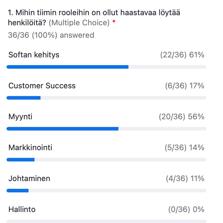 rasmusroiha's tweet photo. Mihin rooleihin on ollut vaikea löytää osaajia? SaaS-tilaisuudessa nopea poll! 
Softan kehitys ja SaaS-myynti nousi selkeimmiksi pullonkauloiksi.
@VaarnasMarkko
 @takeoffpartners
 @anttipietila
#SaaSKlubi 
#SaaSFinland 
@Software_FI https://t.co/N5VIwZAzaB