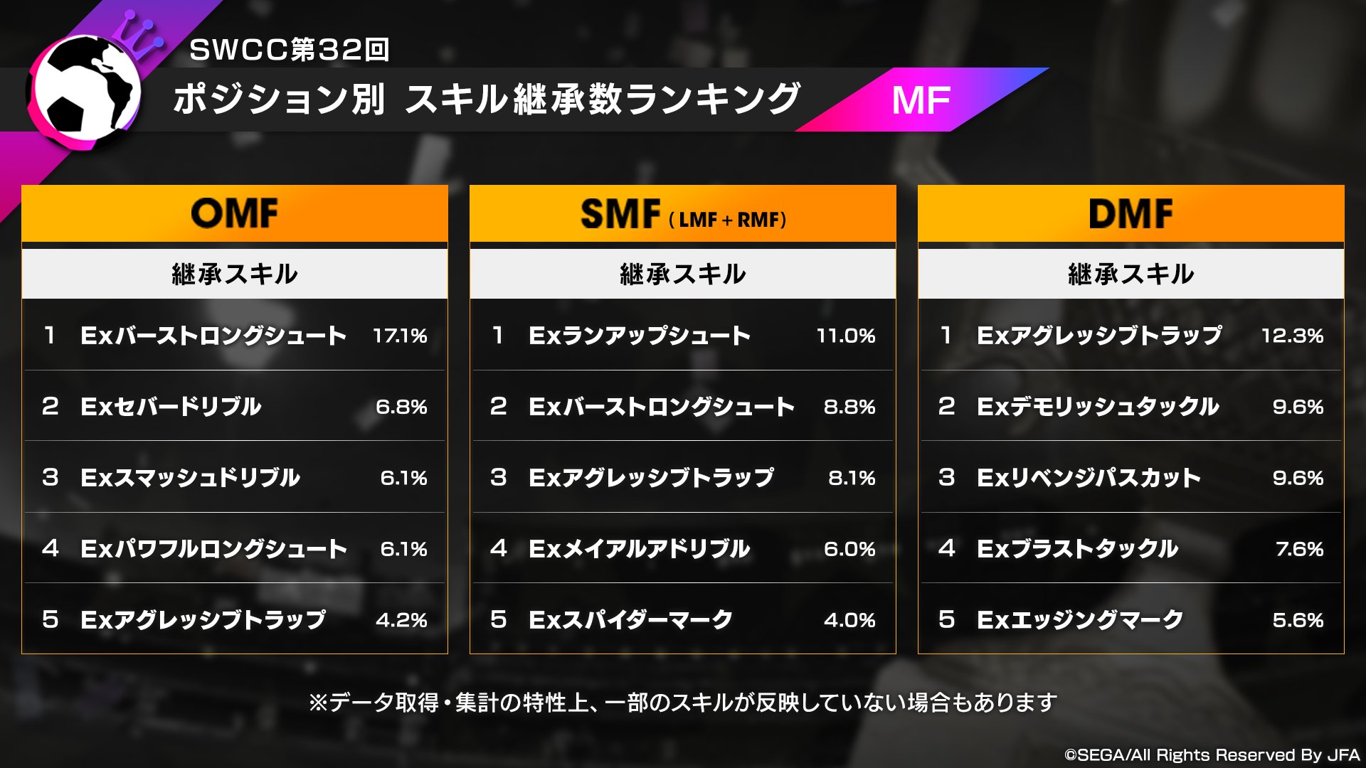 サカつく Com 3 5周年記念特番 Swcc第32回 ポジション別 スキル継承数ランキング サカつくrtw T Co Hkqpw3egaz Twitter