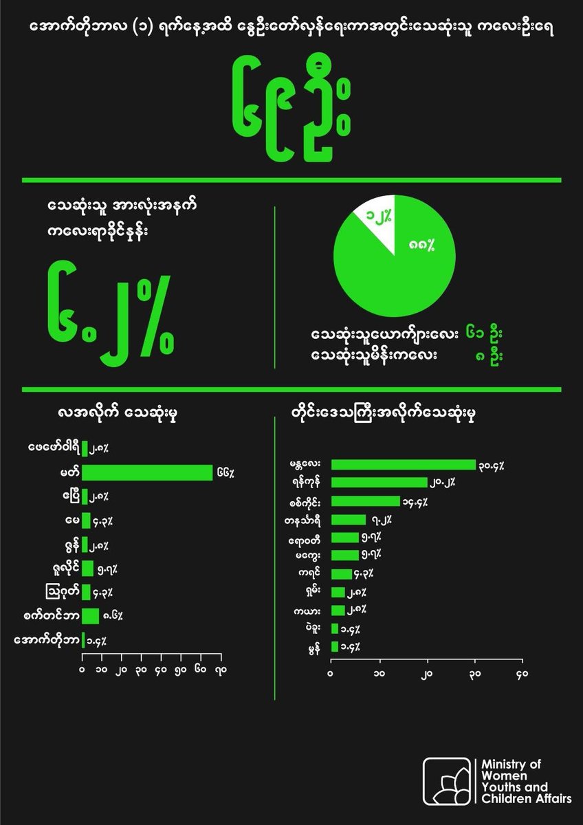 thinzashunleiyi's tweet photo. Within 246 days (till Oct 4) after a #CoupAttempt, the Fascist Military has killed 1015 civilians.

7.2% Women
51% of Youths under 35
6.2% Children 

#WhatsHappeningInMyanmar #Oct12Coup 
Graphics by MWYCA of @NUGMyanmar https://t.co/Tc4POwq2ai