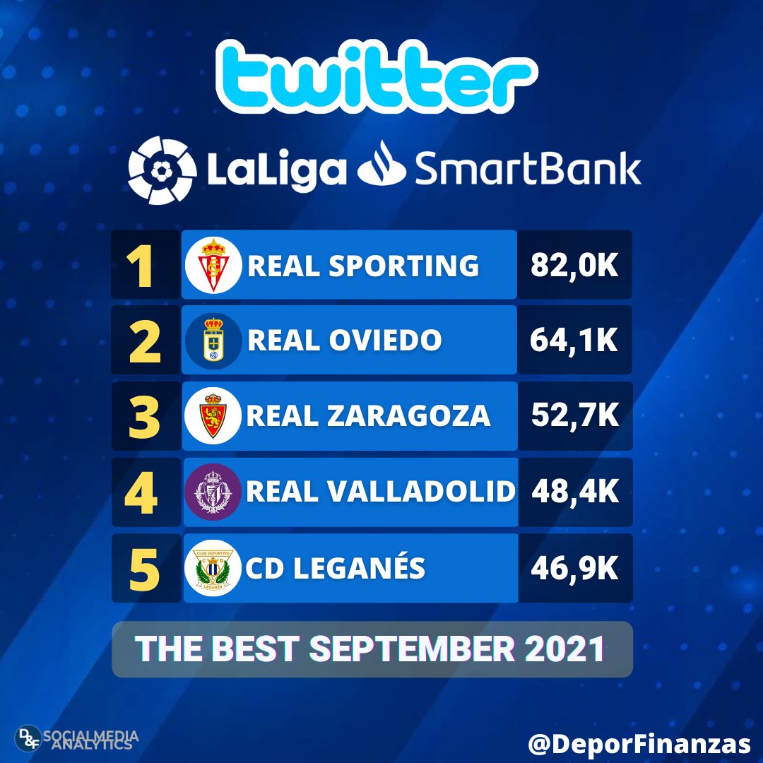 DeporFinanzas's tweet photo. 𝗧𝘄𝗶𝘁𝘁𝗲𝗿/ TOP 5 @LaLiga #SmartBank &amp; @Primera_RFEF durante septiembre 2021.

Total interacciones 🔃💙💬

1.@RealSporting 82,0K

2.@UnionistasCF 68,0K

3.@RCDeportivo 67,4K

4.@RealOviedo 64,1K

5.@RealZaragoza 52,7K https://t.co/9UQlmMjJXW