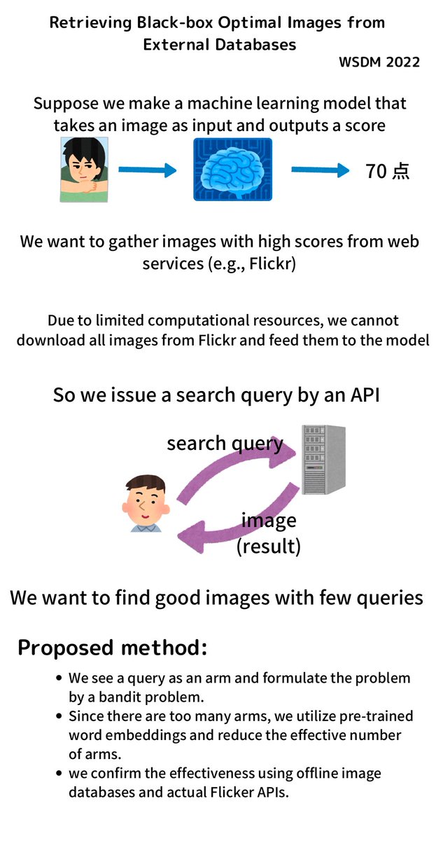 2. Retrieving Black-box Optimal Images from External Databases #WSDM2022 (arXiv TBA) We propose a method for retrieving desired images via search APIs. Our method can realize a similar image search and image recommendations even if the service does not offer such functions.