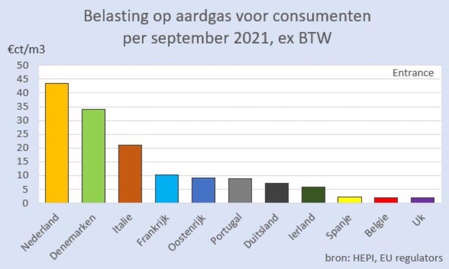 LucasHartong's tweet photo. "Moeilijk moeilijk die compensatie voor hoge energierekening". Misschien eens beginnen met exorbitante belastingdruk in lijn brengen met gemiddelde van rest Europa? En idiote Timmermans-milieuplannetjes weigeren? Cc @sypwynia https://t.co/9MGv6b07IK