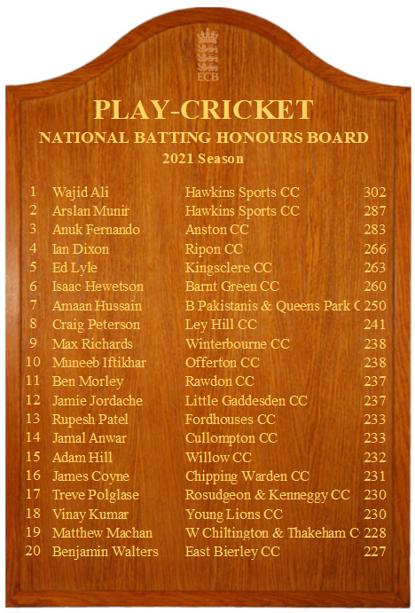 Batting Honours Board for the 2021 season is now up ... 👋to our No 1, Max Richards of <a href="/WbourneCC/">Winterbourne CC</a> for his fantastic 238 which also came in at No 9 nationally! And a special mention also for Gagan Singh of <a href="/bristolNewXICC/">Bristol New Elevens CC 🏏</a> for two innings that made the county top 20 for the summer!