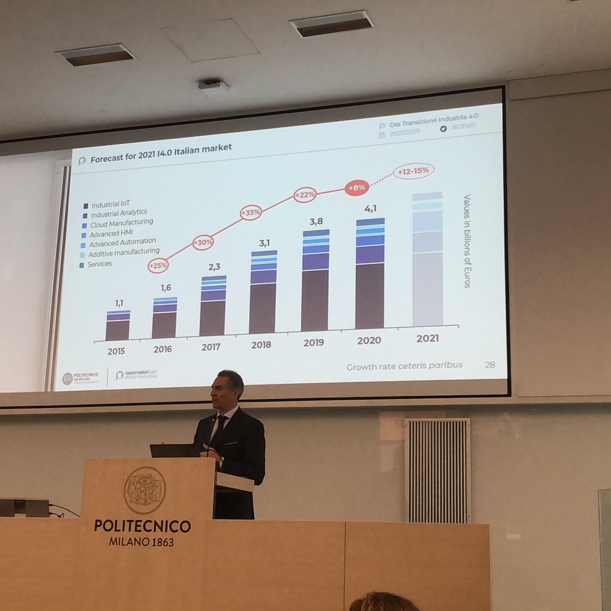 Il mercato dell #Industry40 accelera: vale 4,5 mld € nel 2021 (+12-15%) trainato da investimenti in Cloud Manufacturing e Advanced Automation.Osservatorio Transizione Industria 4.0 Politecnico Milano #OTI40