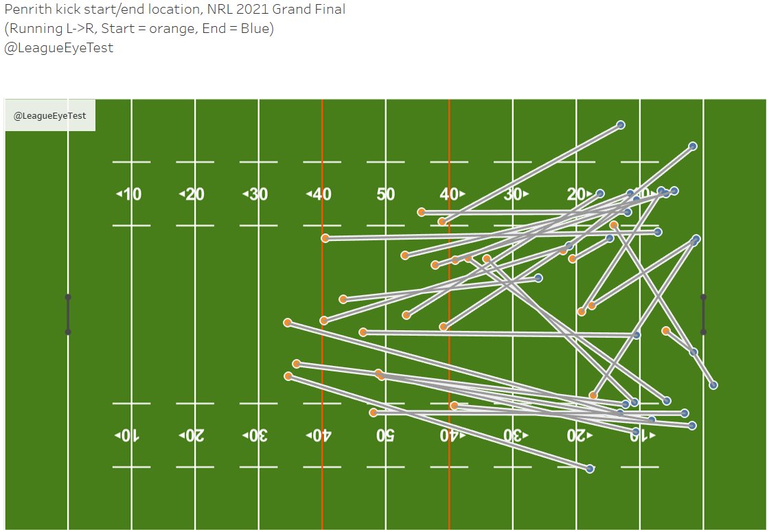 The Rugby League Eye Test tweet media