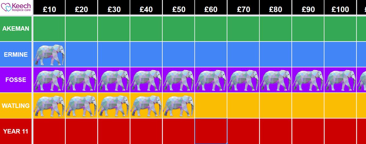 <a href="/ChallneyBoys/">Challney Boys</a> has begun a week of fundraising towards <a href="/KeechHospice/">Keech Hospice</a> to bring Hathi home! <a href="/FosseHouse_CHSB/">FosseHouse</a> have taken an early lead showing incredible generosity for the cause. @BigTrunkTrail <a href="/WatlingHouse/">Watling House</a> <a href="/ChallneyDesign/">Adam Billington</a> @art_g6
