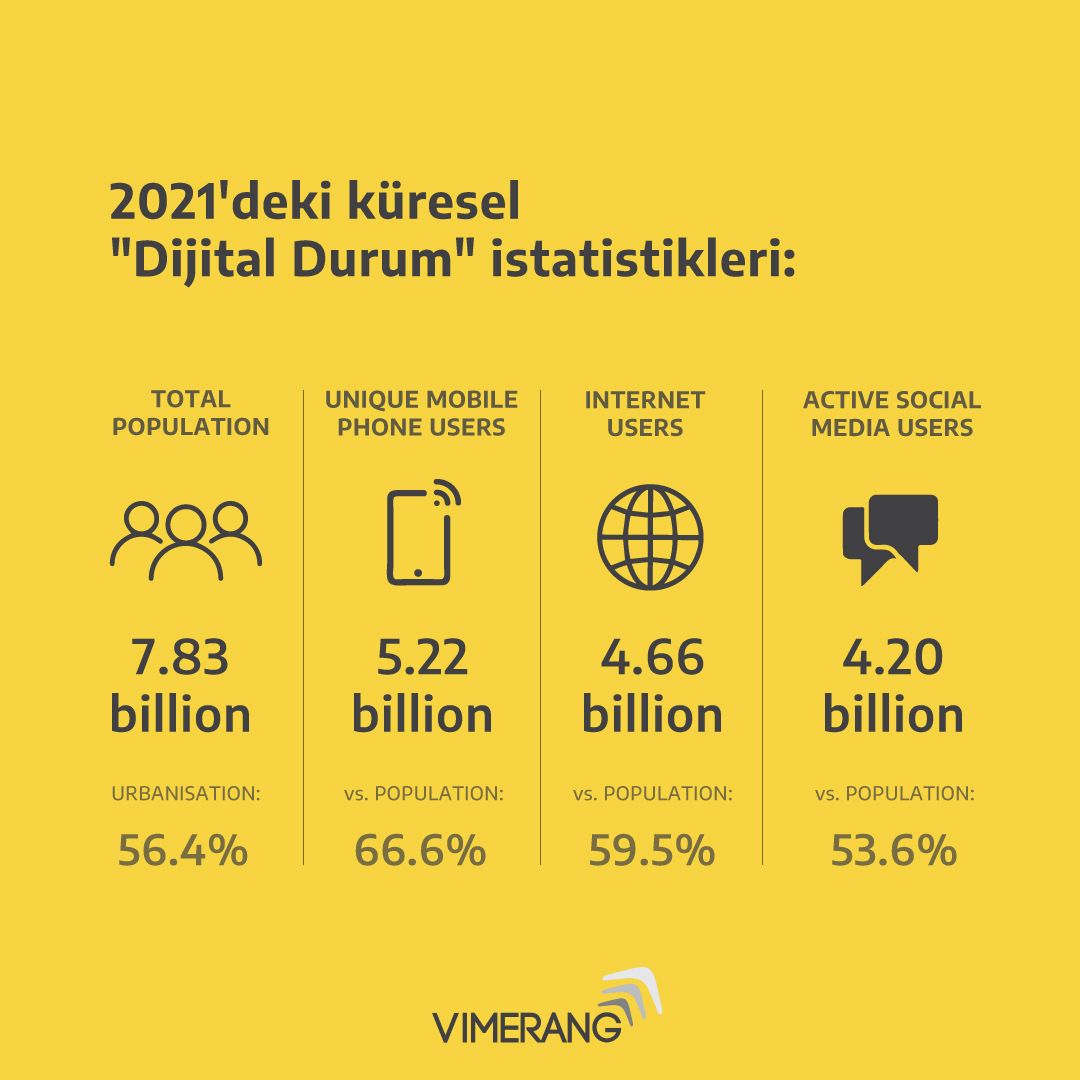 4.2 milyar insan sosyal medyada ne yapıyor? İşte 2021 yılı küresel "Dijital Durum" istatistikleri:

Kaynak : Hootsuite 
#vimerang #socialmedia #sosyalmedya #youtube #socialmediamarketing #sosyalmedyayönetimi #marketing #digitalmarketingagency #agency #creative #creativeagency