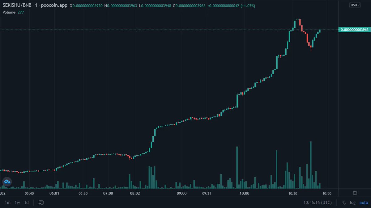 500XGems's tweet photo. Eternal Kishu (NFTMANIA) - launched &amp; recovering 
great with GC on the way 
🤝 Partnerships with Crypto Influencers 

🚀IT'S PUMPING HARD

💹Chart: https://t.co/P0ZJgDemwj

💬TG: https://t.co/k5WDnPFGII https://t.co/P6ytnrSjJE