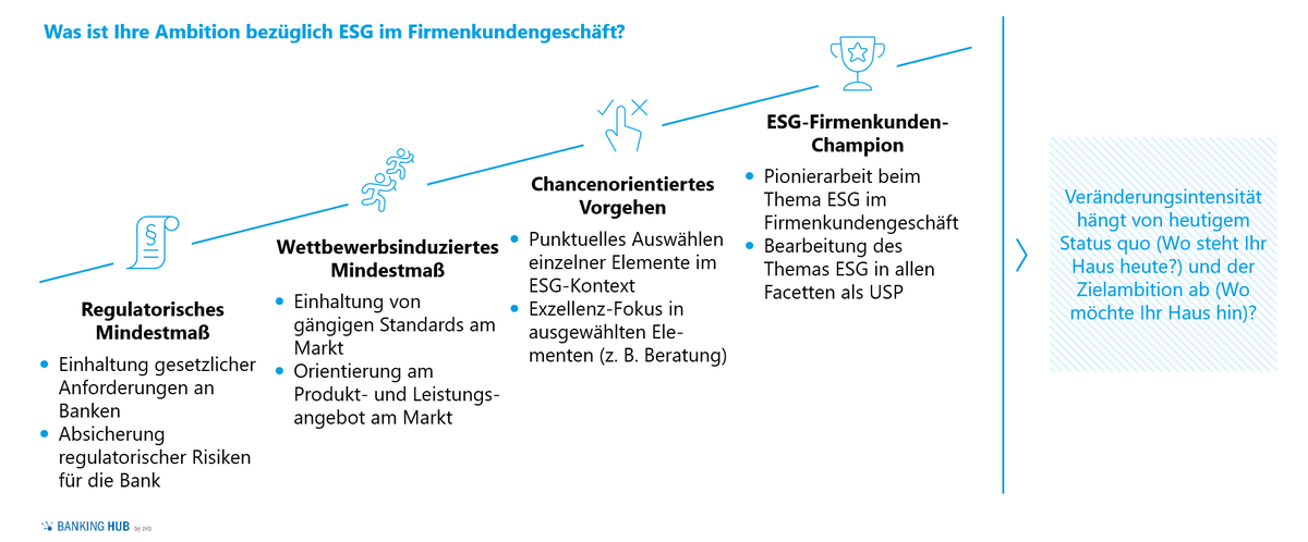 Wie kann ein #ESG-fokussierter Antritt im #Firmenkundengeschäft aussehen? 
Zwecks regulatorischen und marktseitigen Drucks ist als Grundsatzentscheidung die eigene Ambition bzw. angestrebte Positionierung zu formulieren: bankinghub.de/banking/firmen…
👉 It's sink or swim!