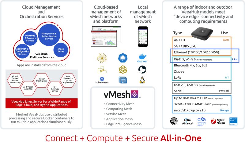 VeeaHQ's tweet image. Proud to share our latest US patent award which extends the value of previously issued patents with efficient management and distribution of software containers across #edgenetworks here - hubs.ly/H0Zbhwc0