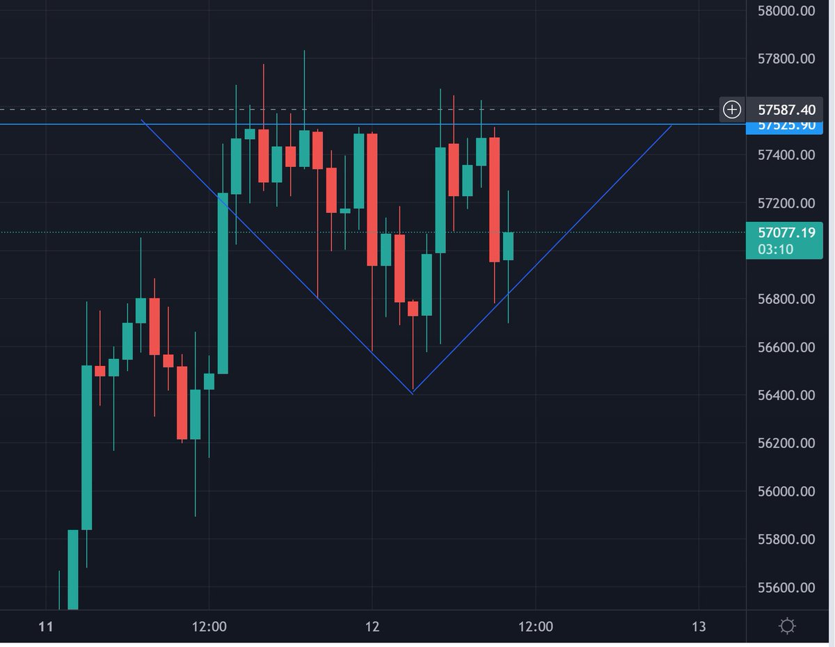 Arikazin's tweet photo. This will be interesting to watch over the next few hours. I have a feeling we will break down to around $56,000 and then consolidate and gradually work our way up again #BTC #Bitcoin #BitcoinOctober https://t.co/QbCdpZaOCb