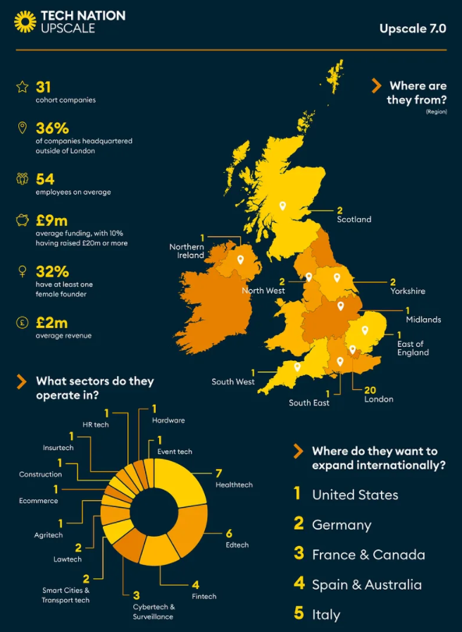 SVB_UK's tweet photo. The latest @TechNation #Upscale 7.0 Cohort has been announced today. Check out the latest set of fast-scaling innovation business via the #Upsale website in partnership with @CooleyLLP, @Cooper_Parry, & @SVB_UK #UKTech #InnovationEconomy
https://t.co/GUzXKv21bW https://t.co/l4eXVJOziB