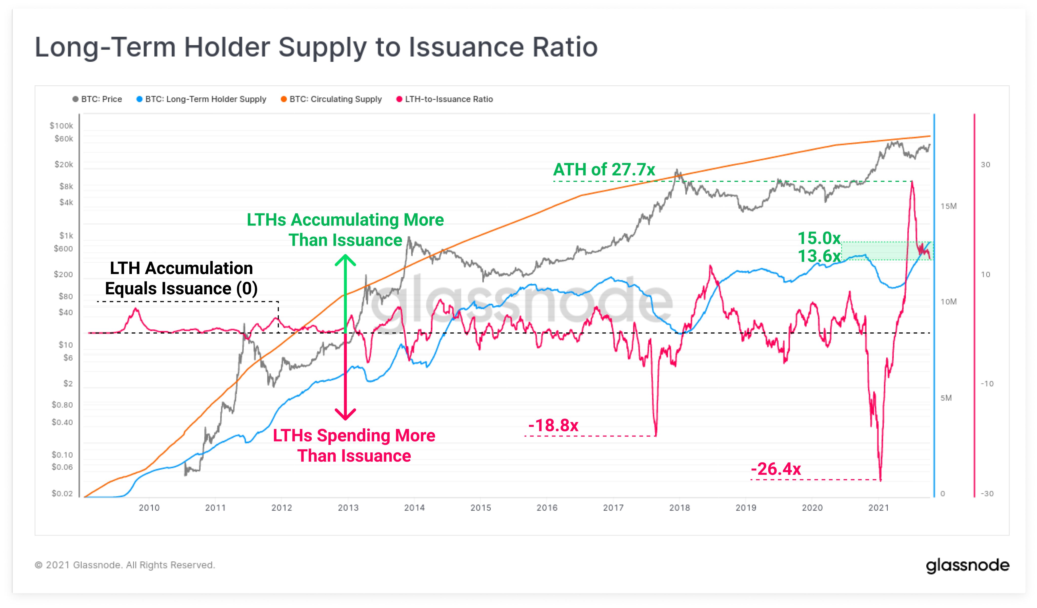 More than 85% of BTC has not moved for three months or more, holders refuse to sell