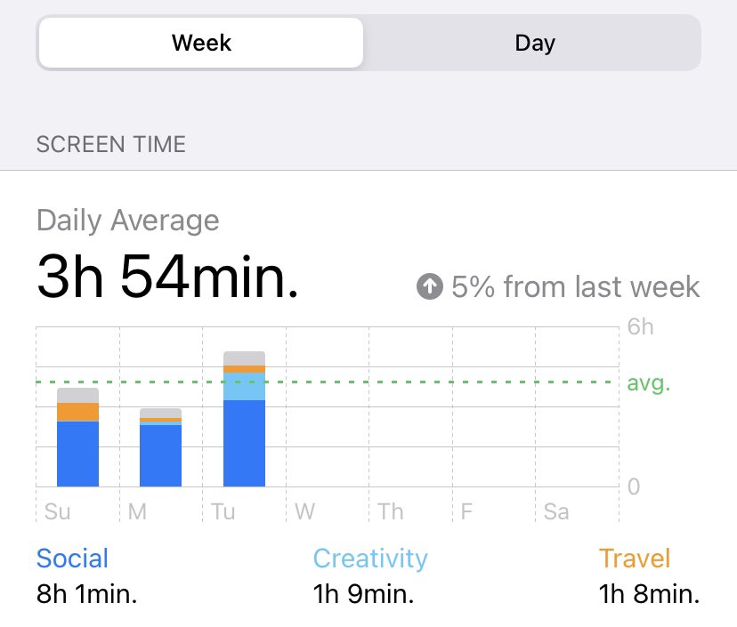 RoseNeilson50's tweet photo. I don’t usually check my daily screen time on my phone because I know I am on it quite often. Today, I decided to check my average screen time and it was very high. I could definitely benefit from a break off my phone 😆 https://t.co/RHaJnKxUlJ