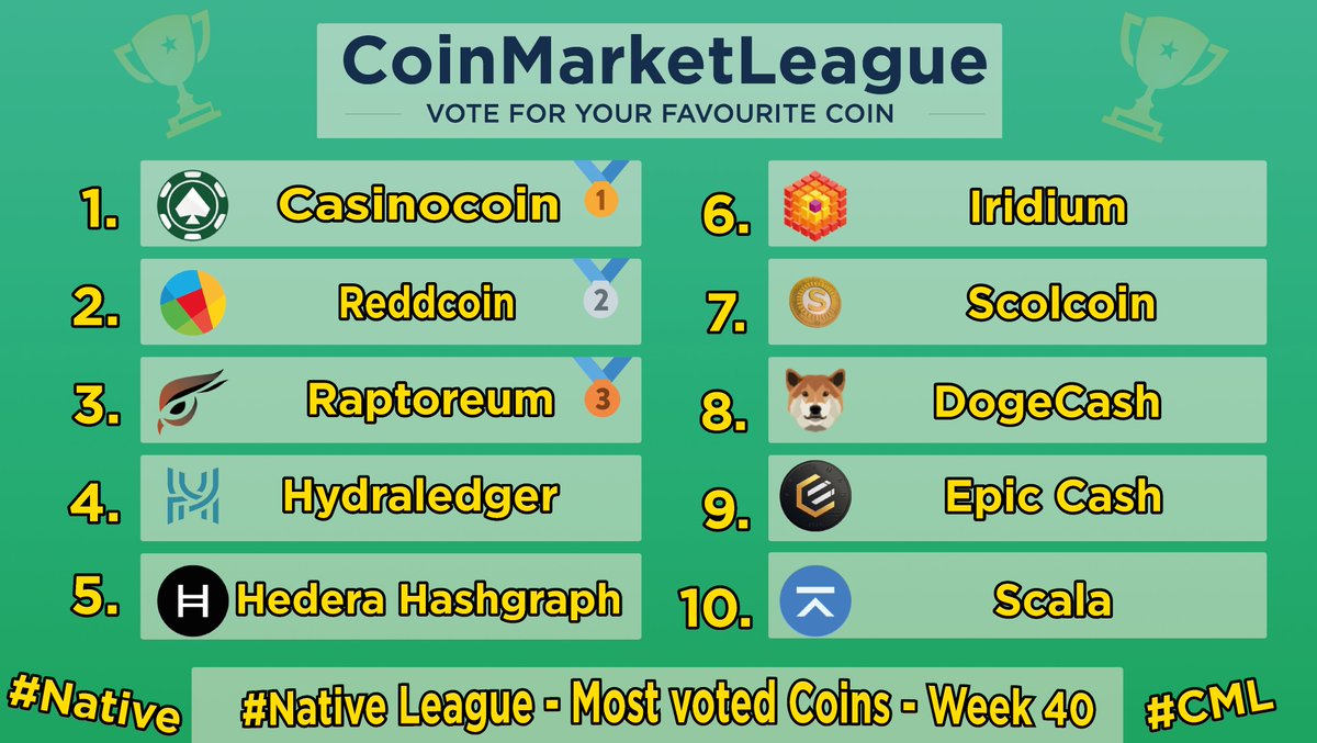 CML_Crypto's tweet photo. 🔥TOP10 most voted and popular #Native League coins from week 40 are here! 

🥇@casinocoin
🥈@reddcoin
🥉@raptoreum
4⃣ @hydraledger
5⃣ @hedera
6⃣ @iridiumCash
7⃣ @scolcoin
8⃣ @dogecashcoin
9⃣ @EpicCashTech
🔟@scalahq

Congratulations to all the projects 🏆 https://t.co/en8oxslCRN