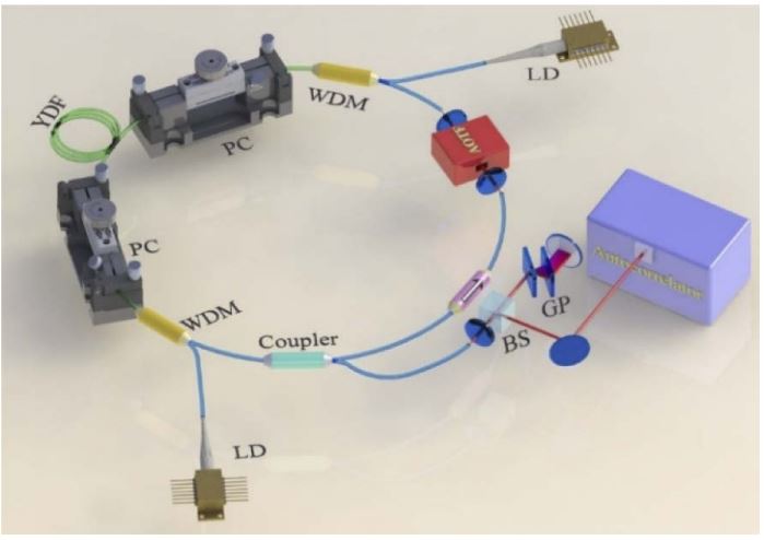 Tampere has demonstrated a hybrid mode-locking technique in a Yb-doped fiber laser to run an instabilities-immune similariton regime. bit.ly/3Dpz8ka #Laser #fiberlaser @EPICassoc <a href="/OPhotonics/">Optics & Photonics</a> <a href="/PhotonicsFin/">Photonics Finland</a>