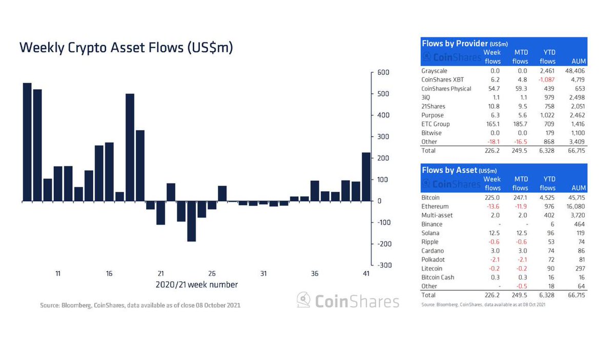 Crypto4you__'s tweet photo. #Bitcoin saw institutional inflows of $225 million last week, according to data from CoinShares. #Bitcoin #BTC https://t.co/U6sXBsGI0i
