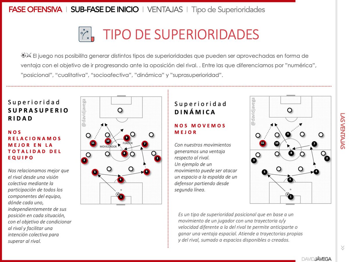 davidjavega's tweet photo. ⚽⚔️ El juego nos posibilita generar distintos tipos de superioridades que pueden ser aprovechadas en forma de ventaja con el objetivo de ir progresando ante la oposición del rival. 

◉ Numérica
◉ Socioafectiva
◉ Posicional
◉ Cualitativa
◉ Dinámica
◉ Suprasuperioridad https://t.co/kt8jBgqZlA