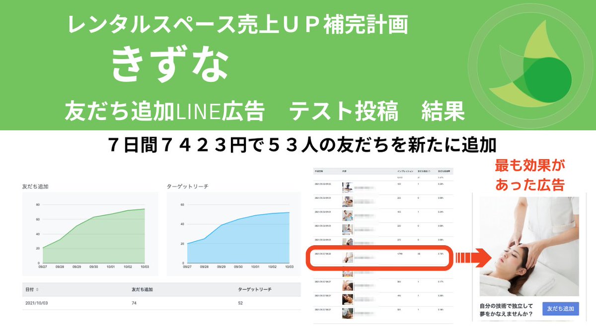 hotaru_biz8's tweet photo. LINE広告のテクニックがてんこ盛り！
７日間７４２３円で５３人の友だちを追加した方法を、こっそり無料で教えちゃいます。

❶ほたるをフォロー
❷この投稿をRT

10/15までのフォロワーさん先行無料プレゼントです。 https://t.co/1RnmjmGk3p