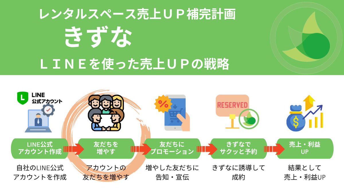 hotaru_biz8's tweet photo. LINE広告のテクニックがてんこ盛り！
７日間７４２３円で５３人の友だちを追加した方法を、こっそり無料で教えちゃいます。

❶ほたるをフォロー
❷この投稿をRT

10/15までのフォロワーさん先行無料プレゼントです。 https://t.co/1RnmjmGk3p
