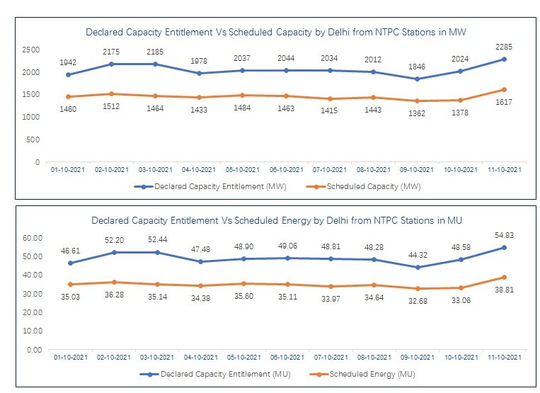 NTPC has been making available required #power for Delhi. As the data shows (1st October to 11th October), Delhi DISCOMs have been scheduling only 70% of power that has been made available by NTPC.
<a href="/MinOfPower/">Ministry of Power</a> <a href="/OfficeOfRKSingh/">Office of R.K. Singh</a> <a href="/power_pib/">PIB_INDIA Power Ministry</a> <a href="/PIB_India/">PIB India</a> <a href="/CMDNTPC/">CMD-NTPC</a>