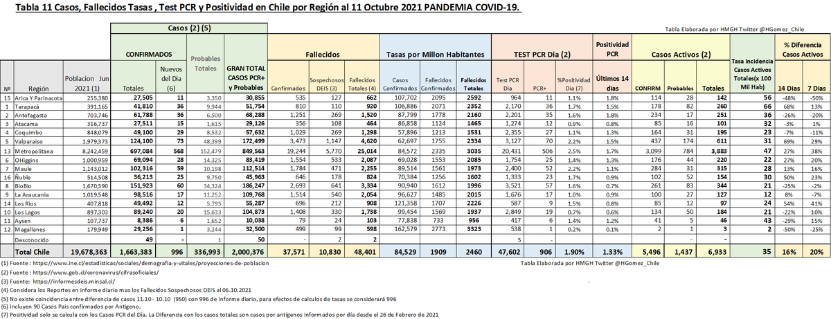 HGomez_Chile's tweet photo. @covid19cl Al 08.10.2021, Chile superó los 2 millones de contagiados oficiales  por Covid19 , mas del 10% de su población,  1.663 Millón Confirmados (PCR+ o antígeno) y 0.337 Millón Sospechosos. 84.529xMillónHab.
Se lloran 48.401  fallecidos, 2.460xMillónHab.
Detalle por Región https://t.co/wMRRgLhBOg