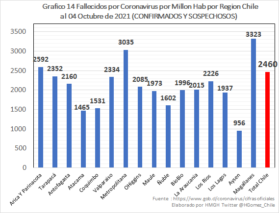 HGomez_Chile's tweet photo. @covid19cl Al 08.10.2021, Chile superó los 2 millones de contagiados oficiales  por Covid19 , mas del 10% de su población,  1.663 Millón Confirmados (PCR+ o antígeno) y 0.337 Millón Sospechosos. 84.529xMillónHab.
Se lloran 48.401  fallecidos, 2.460xMillónHab.
Detalle por Región https://t.co/wMRRgLhBOg