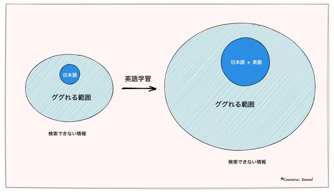 機械翻訳が発展すると英語学習は必要ではないという意見もあるけど それは違うと思っている 人が学べる領域は自ら認知できる範囲内 英語 ができれば認知できる境界線が圧倒的に広がる すると ググれる範囲が広がって知的戦闘力も向上 Googleがあっても勉強しなけれ