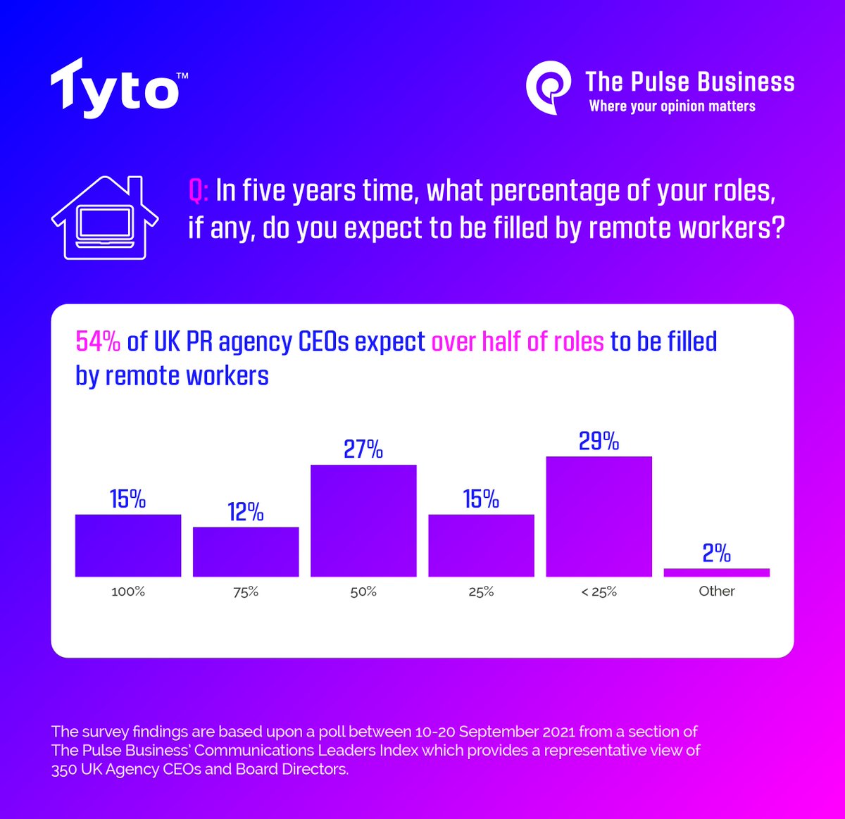 PulseBusiness's tweet photo. Well there's a thought...

https://t.co/r00VK6eCzO

@PRCA_HQ @Ingers1975 @TytoPR @therealprmoment

#RemoteEconomy #pr #RemoteWorking #Remote https://t.co/ksucdadJyr