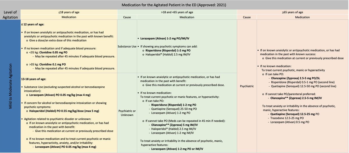 PharmERToxGuy's tweet photo. I mentioned our institutional ED agitation pathway on an EM:RAP segment and received lots of requests. Here it is.

Is it perfect? No
Will it apply to every ED? No
Was there input from EM/tox/pharm/geriatrics/pedi/psych experts? Yes

I hope it is helpful. https://t.co/L1wgOzmW6E https://t.co/ULBtOVccgm