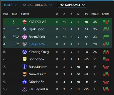 fm_draft's tweet photo. 6 Sezonun Üst Liginin normal sezonunu bitirmiş bulunmaktayız. Drafta katılan herkese teşekkür ederiz. Şampiyonluk için Playoffta yarışmaya hak kazanan YİĞİDOLAR ( @aydinonur88 ) UŞAK SPOR (@tekinsamanci ) BASINGÜCÜ (@iogulcanyilmaz ) ÇARŞIKARTAL (@Ozeroglu81 ) başarılar dileriz. https://t.co/mO3XHfeEFF