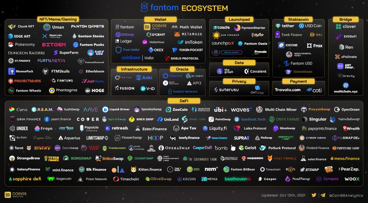 #Fantom is one of the most mentioned Ecosystems recently.
Let's see how big the #Fantom Ecosystem is.

$FTM #FTM