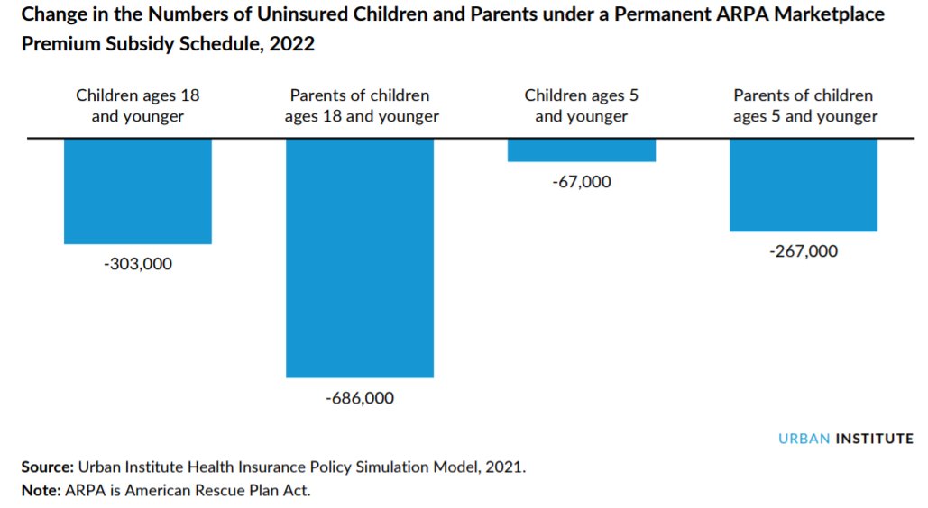 urbaninstitute's tweet photo. New report from @staceymcmorrow &amp; team: Nearly 1 million uninsured children &amp; parents, including ~300,000 uninsured children, would gain insurance coverage if American Rescue Plan Act subsidy enhancements were made permanent https://t.co/StO3b8dhRG https://t.co/P6ZYsEjbzj