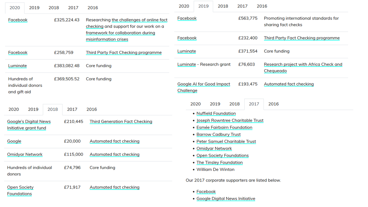 CorpNwo's tweet photo. #FullFact @FullFact  the UK's independent fact checking "charity" is funded primarily by Mark Zuckerberg's Facebook ,Pierre Ebay  Omidyar 's Luminate , Google , Soros and a host of similar 'foundations" and "Charities" https://t.co/f9yNApNj05