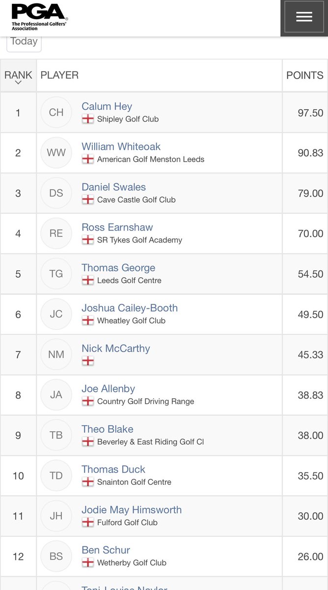 PGA in Yorkshire (@pgayorkshire) on Twitter photo Well done <a href="/CalHey05/">Cal Hey</a> from <a href="/ShipleyGolf/">Shipley Golf Club</a> <a href="/PGAYorkshire/">PGA in Yorkshire</a> Trainees championship for 2021 winning the OOM π sponsored by <a href="/PXGUK/">PXG UK</a> Well done <a href="/CalHey05/">Cal Hey</a> from <a href="/ShipleyGolf/">Shipley Golf Club</a> <a href="/PGAYorkshire/">PGA in Yorkshire</a> Trainees championship for 2021 winning the OOM π sponsored by <a href="/PXGUK/">PXG UK</a>