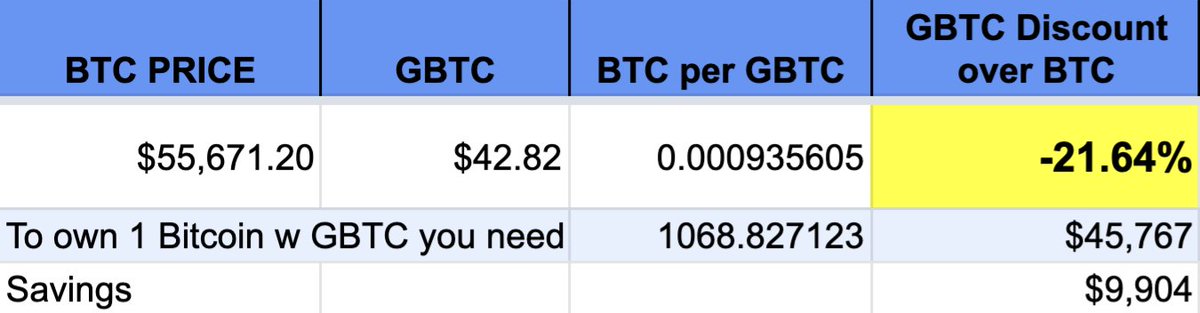 Investanswers's tweet image. $GBTC Discount at -21.64% is the highest I have ever seen! #Bitcoin #GrayscaleBitcoinTrust #GBTC #BTC