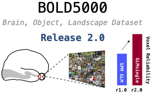 Interested in large-scale fMRI? With <a href="/cvnlab/">cvnlab</a> we’re announcing BOLD5000 r2.0, a re-release of fMRI data from 5K scenes with improved data quality &amp; SNR. bold5000.org
<a href="/AminoffElissa/">Elissa Aminoff</a>, <a href="/_jacobprince_/">Jacob Prince</a>, @NadineChang430, <a href="/JohnAPyles/">John Pyles</a>, <a href="/figshare/">Figshare</a>, Kendrick Kay (1/3) #bold5000