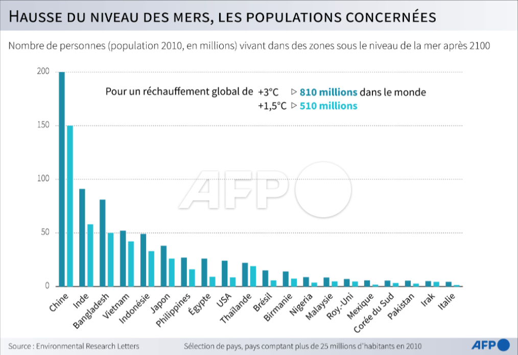 afpfr's tweet photo. Même si l'humanité parvient à limiter le réchauffement à 1,5°C par rapport à l'ère préindustrielle, le niveau des mers va monter pendant des siècles, inondant des villes actuellement habitées par un demi-milliard de personnes, ont mis en garde des scientifiques #AFP https://t.co/AygQbYPcN4