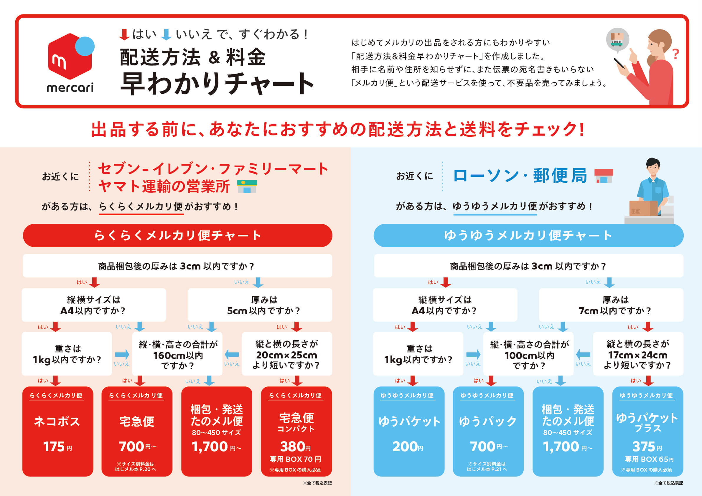 メルカリ メルカリ へ出品する前にチェック 配送方法 料金 早わかりチャート 発送場所や発送する商品のサイズを確認 はい いいえで選択していくと あなたにおすすめの発送方法がわかります T Co Zyulyeiqc7 Twitter