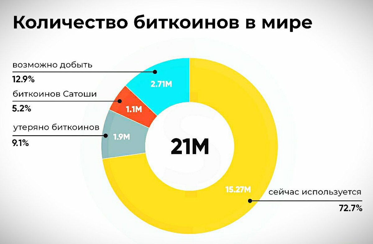 Сколько всего биткоинов. График роста пользователей криптовалюты. Статистика использования биткоина. Общий объем биткоина. График эмиссии биткоина.