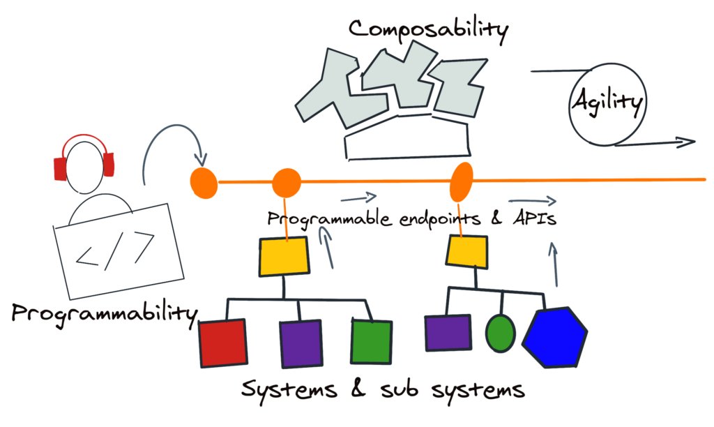 gpallapa's tweet image. With #Organizations driving #transformation initiatives, #enterprise #agility has become a crucial differentiator for delivering #value to #customers. @asankama and I explore how #programmability unlocks an enterprise&apos;s #agile transformation&apos;s potential.
bit.ly/2YIHCDJ