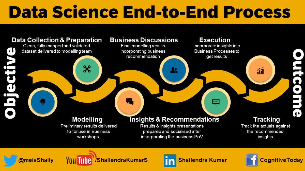 meisshaily's tweet image. Data science process I created to deliver millions of dollars in incremental value.
#datascience #datasciencemarket #datasciencechain #datascienceeducation #datascienceenthusiast #datascienceenthusiasts  #datasciencemajor #datascienceworkshop #datasciencedc #datascienceinfluencer